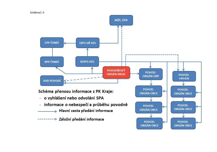 Schéma toku informací