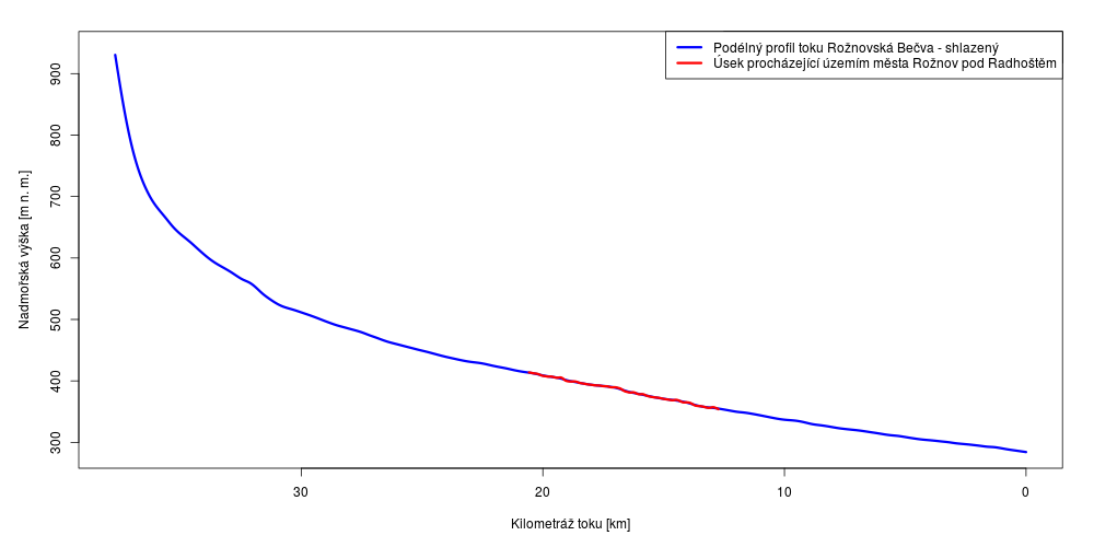 Podélný profil toku Rožnovská Bečva