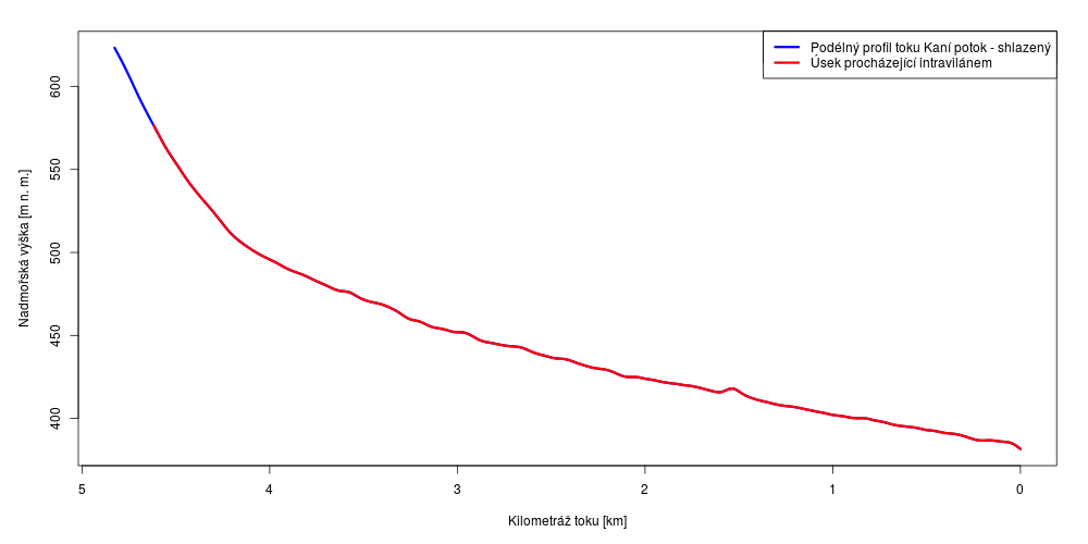 Podélný profil toku Kaní potok