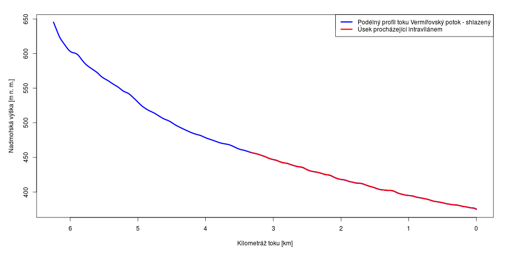 Podélný profil toku Vermířovský potok