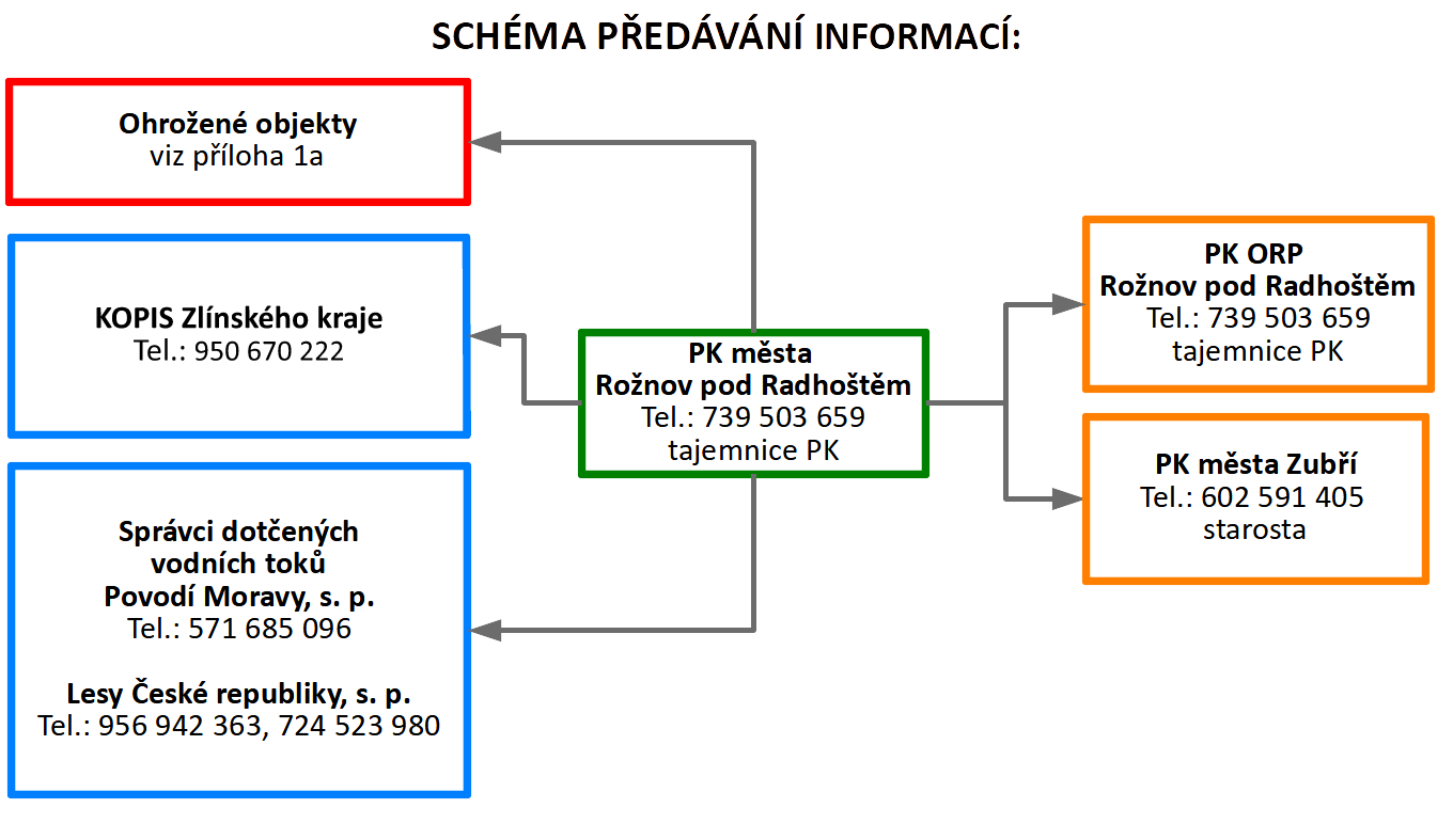 Schéma předávání informací