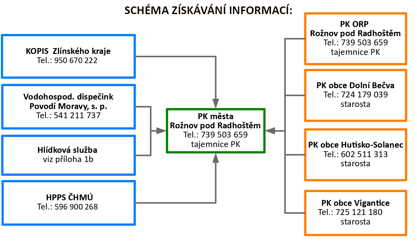 Schéma získávání informací