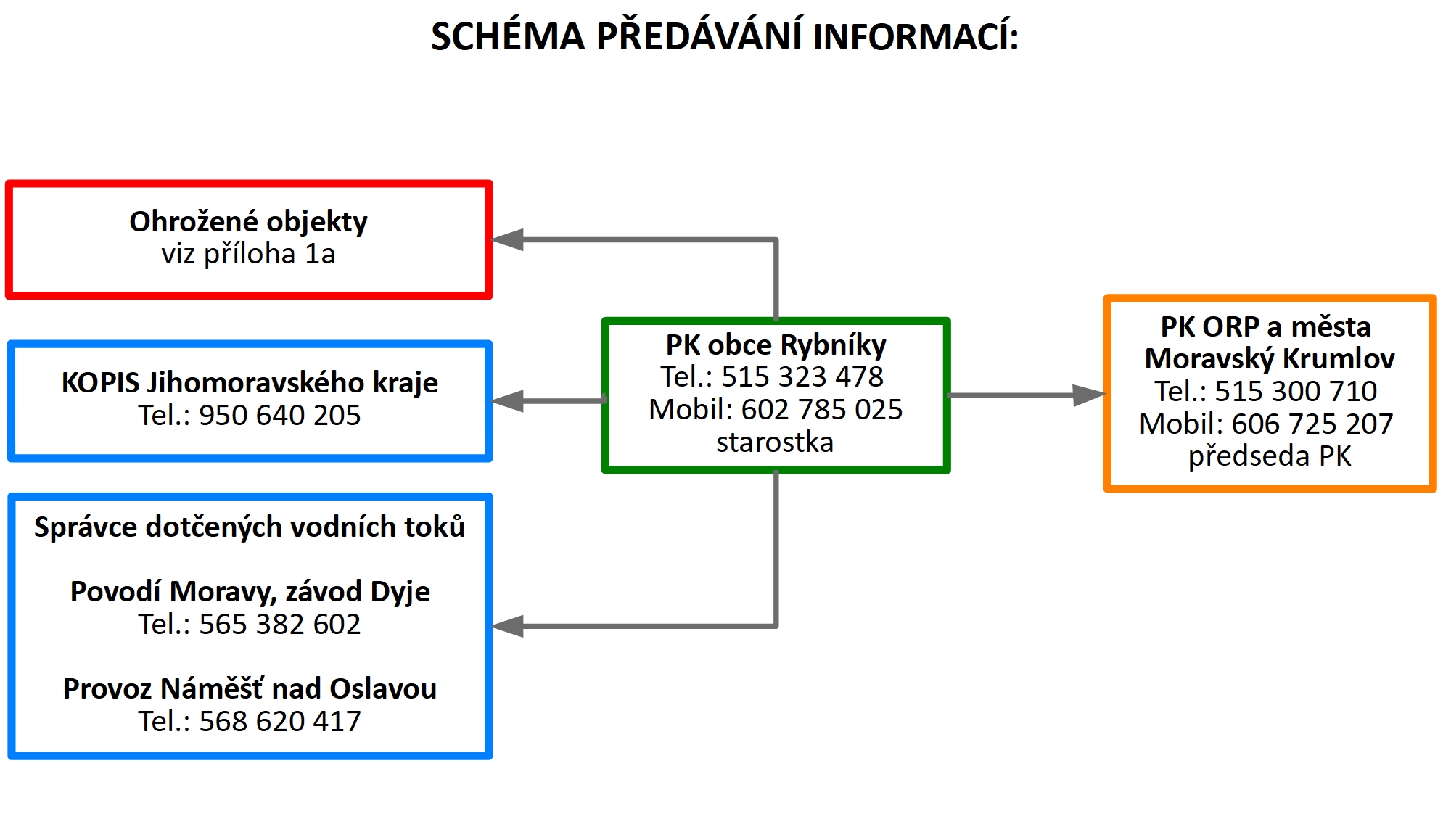 Schéma předávání informací