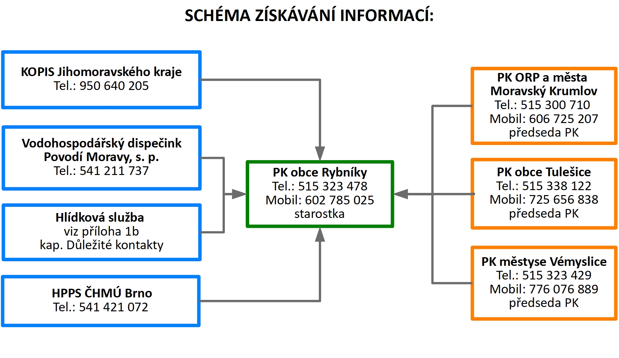 Schéma získávání informací