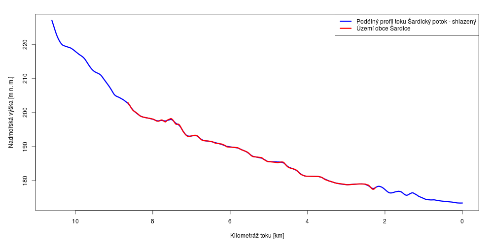 Podélný sklon vodního toku Šardický potok