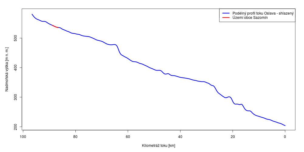 Podélný profil vodního toku Oslava