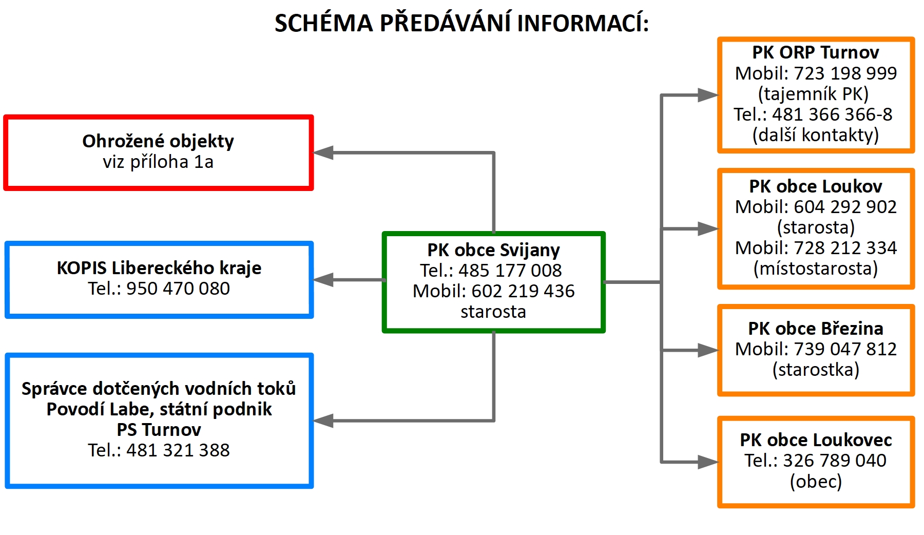 Schéma předávání informací