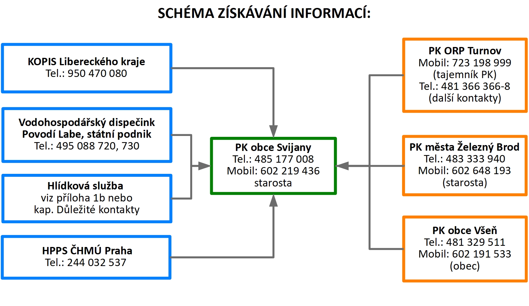 Schéma získávání informací