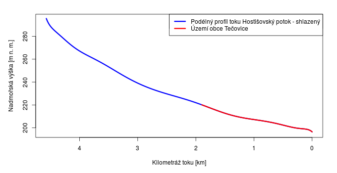 Podélný sklon vodního toku