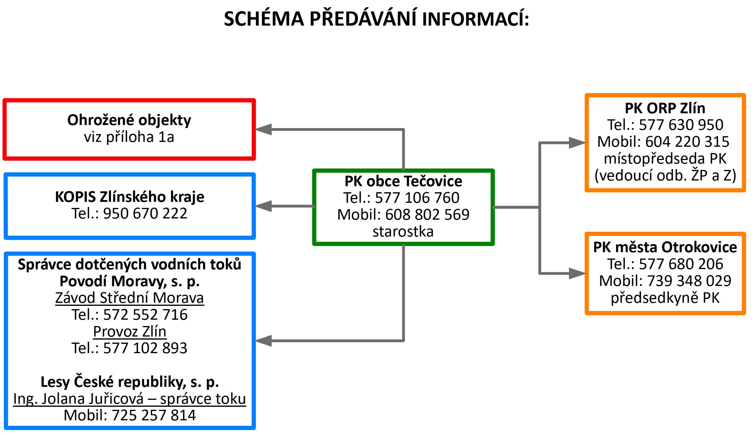 Předávání informací
