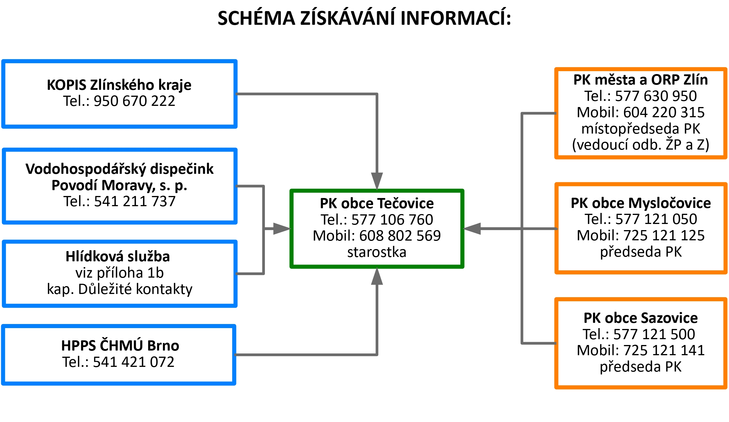 Získávání informací