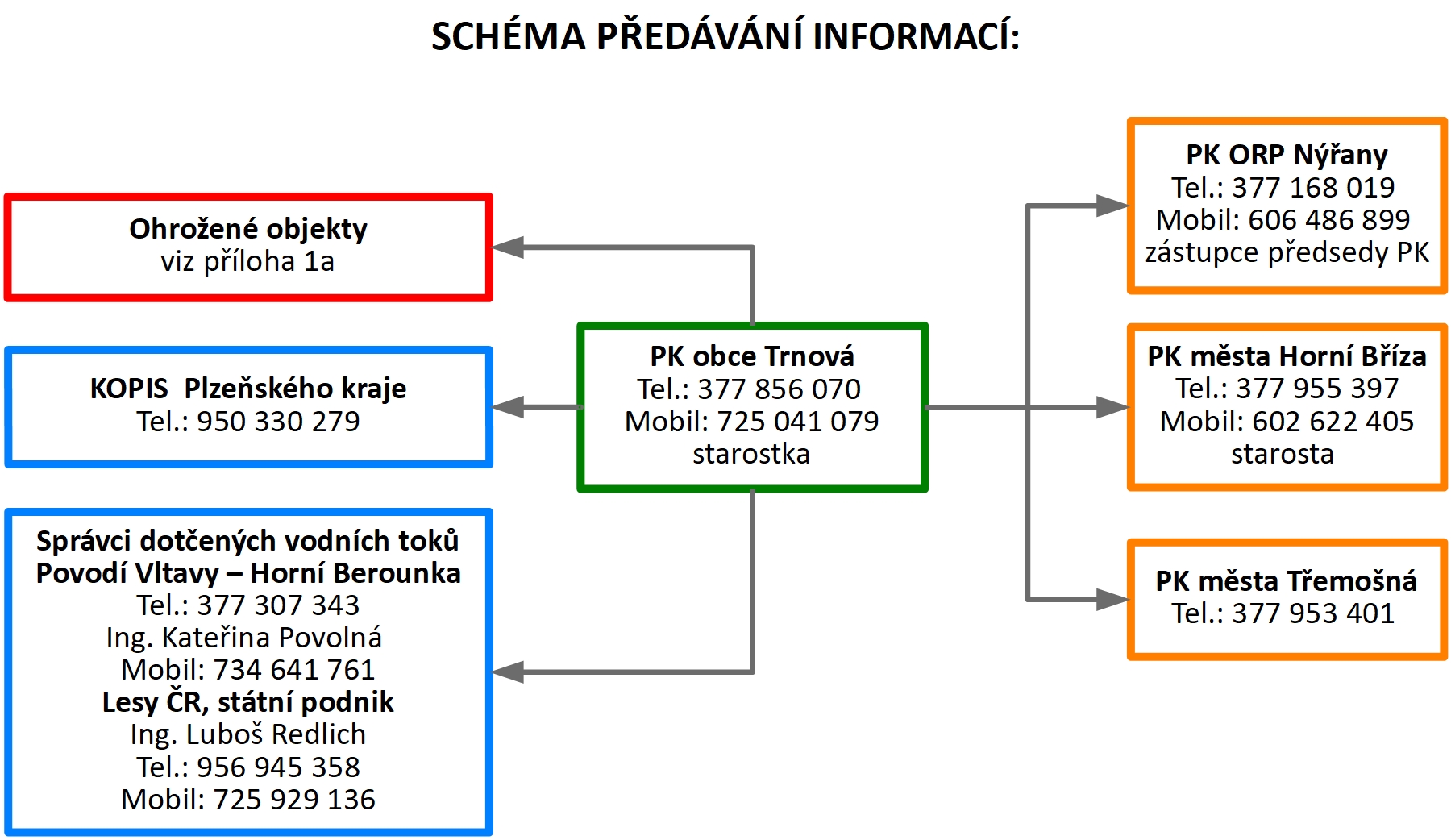 Schéma předávání informací