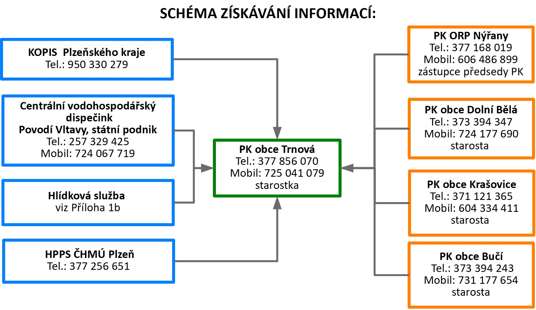 Schéma získávání informací