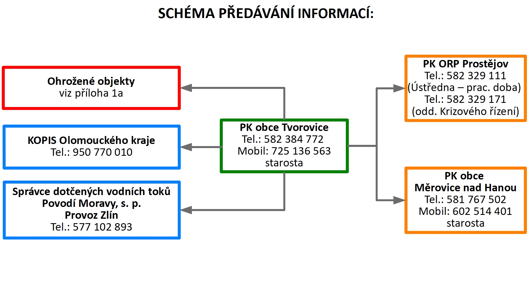 Schéma předávání informací