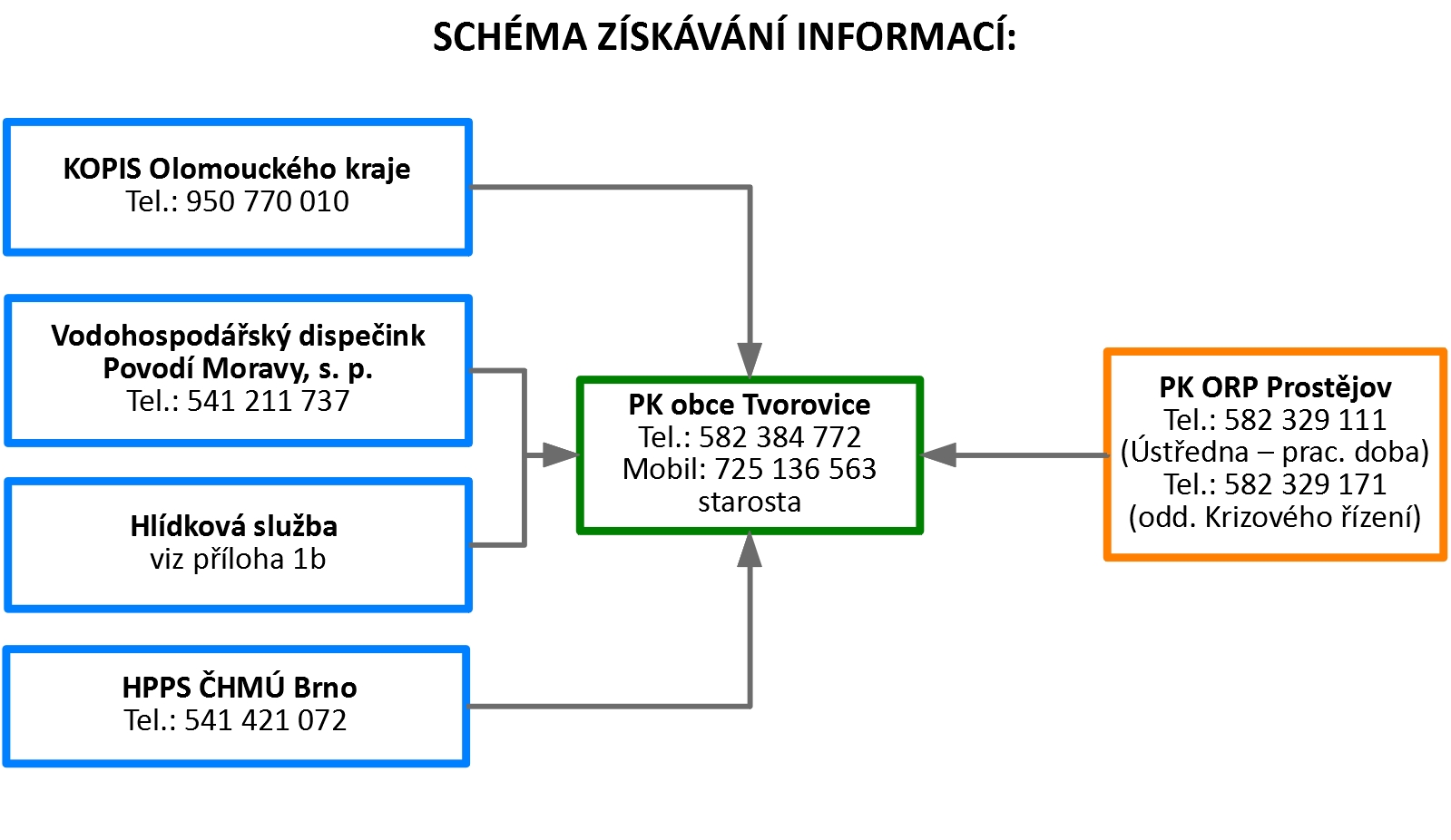 Schéma získávání informací