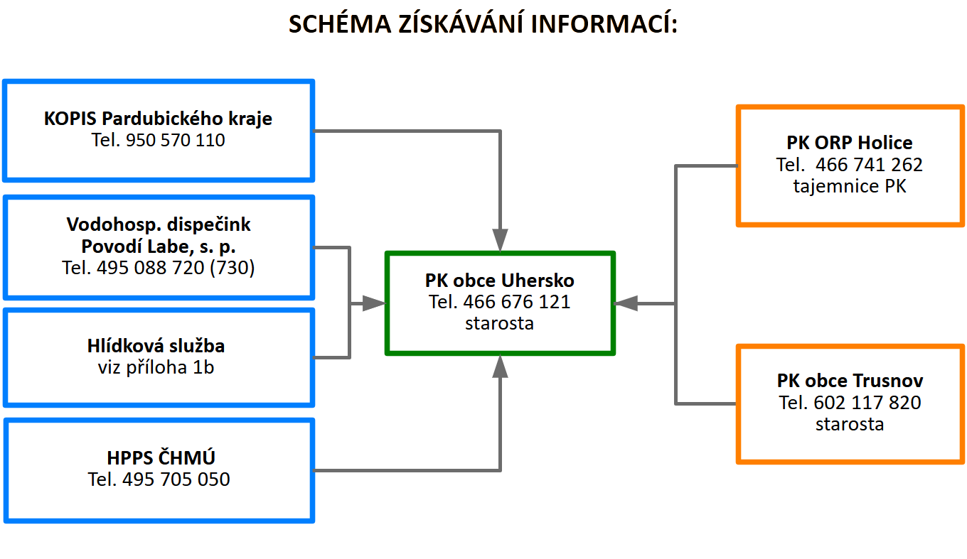 schema_vytah_ziskavani