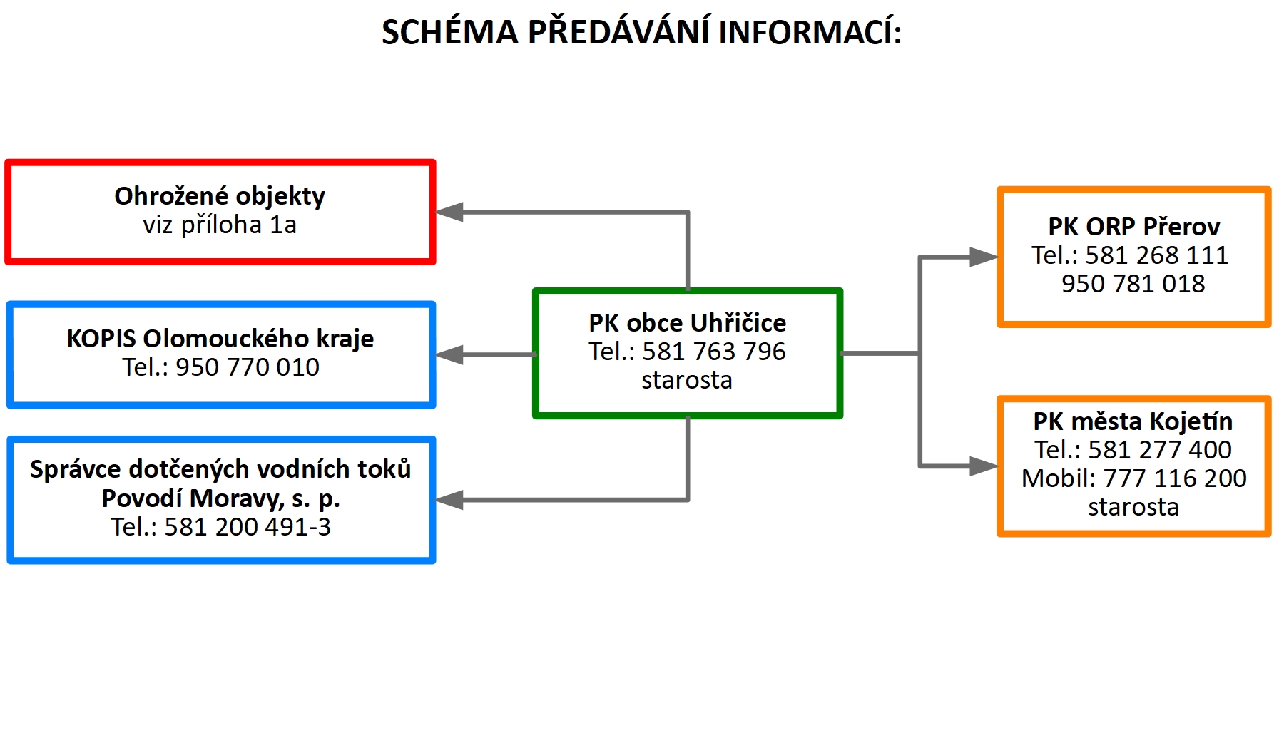 Chéma předávání informací