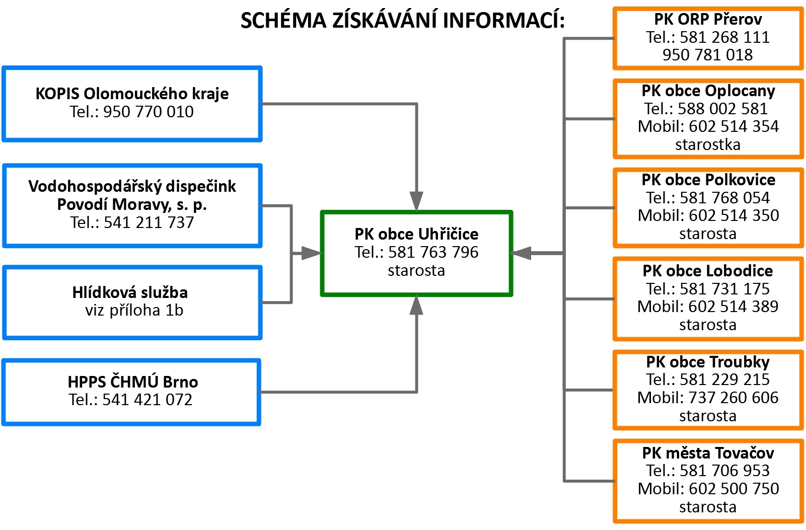 Chéma získávání informací