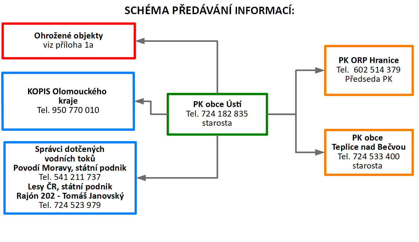 Schéma předávání informací