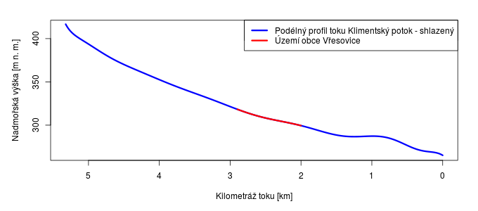 Vodní toky