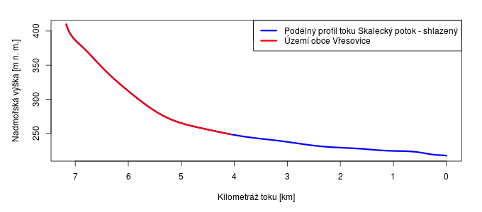 Vodní toky