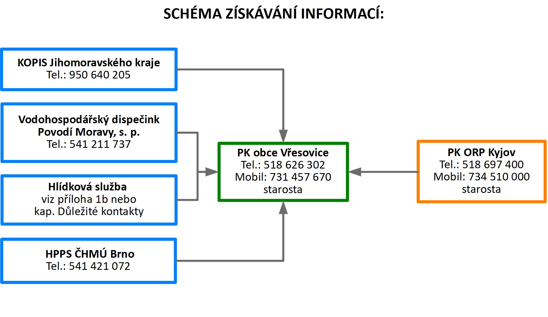 Schéma získávání informací