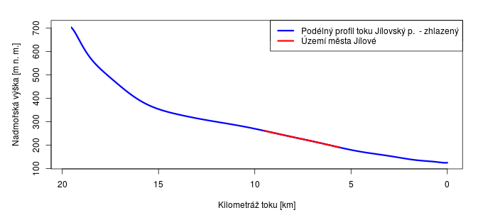 Podélný sklon vodního toku