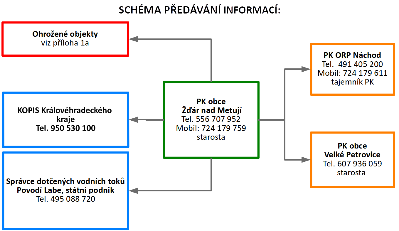 Chéma toku informací B