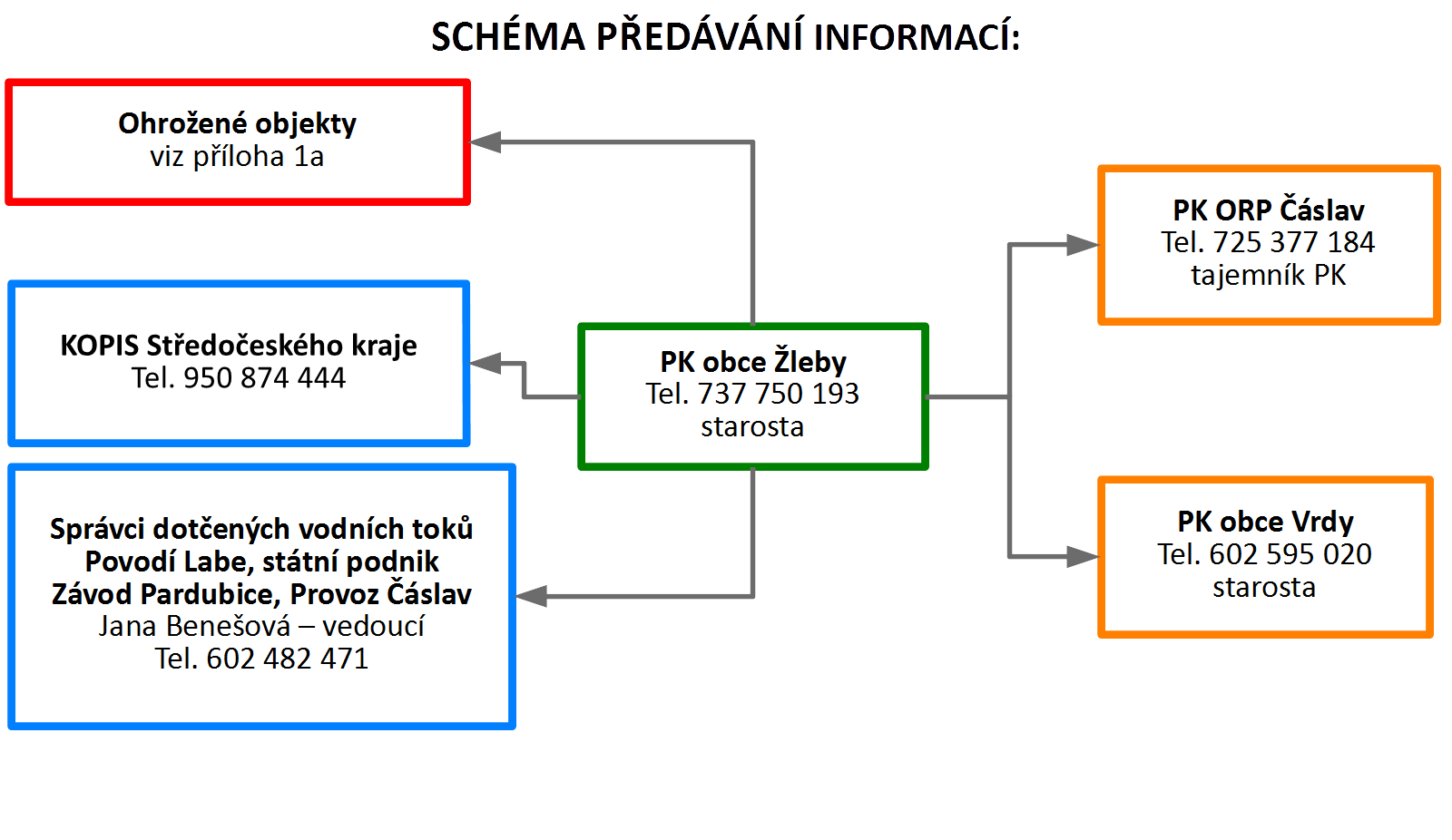 Chéma toku informací B